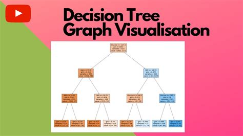 How To Visualize Decision Tree Graph Python Code Amar Mandal Youtube