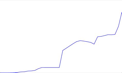 Trend of exchange Rate in Nigeria (1981 -2016). | Download Scientific ...