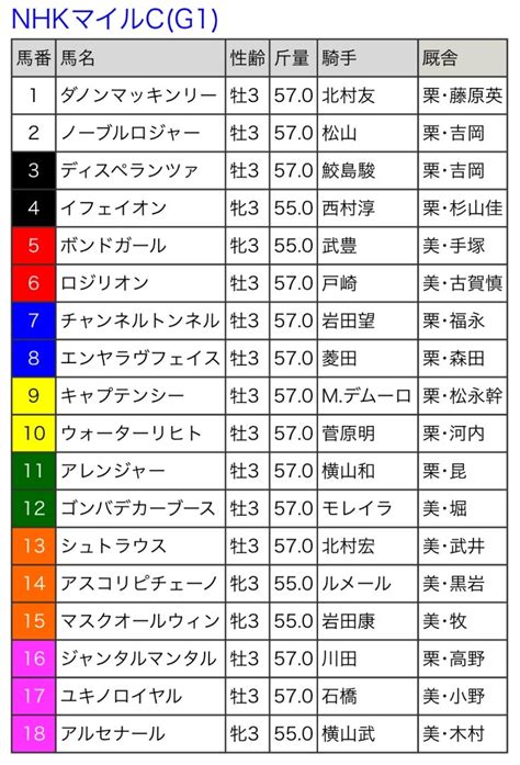 8318nhkマイルカップ 枠順確定 九頭馬万事馬九行久～ver165