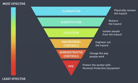 The Hierarchy of Control & Working at Heights - Austral Height Safety