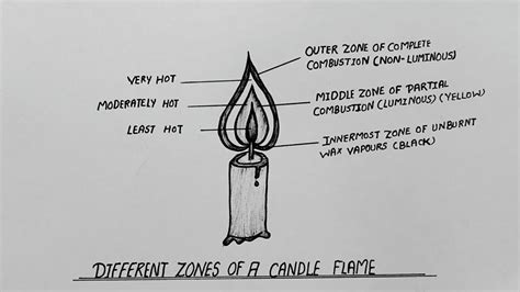 Labelled Diagram Of Candle Flame How To Draw And Label Candle Flame Youtube