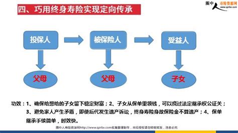 保险产说会素材之从遗嘱形式分析继承难10页ppt圈中人寿险资源网