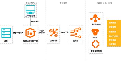 如何对接阿里云大数据平台搭建设备监控大屏 阿里云物联网平台 阿里云