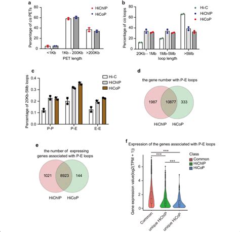 Hicop Has An Advantage In Detecting Promoter Enhancer Interactions A