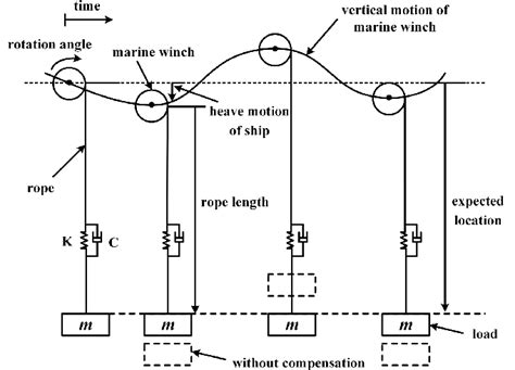 Schematic Diagram Of Heave Compensation Download Scientific Diagram