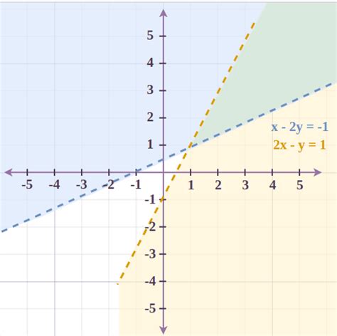 Linear Inequalities: Definition, Operations, Graphs and Examples