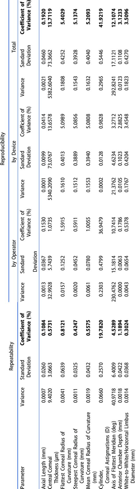 Repeatability And Reproducibility Estimated From The Anova Model For