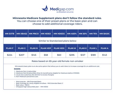 Minnesota Medicare Supplement Monthly Premium Guide