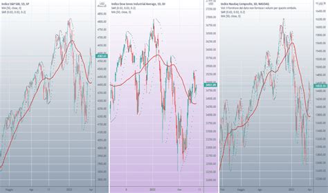 Quotazioni Indice Mercato Azionario — Indici Globali — Tradingview