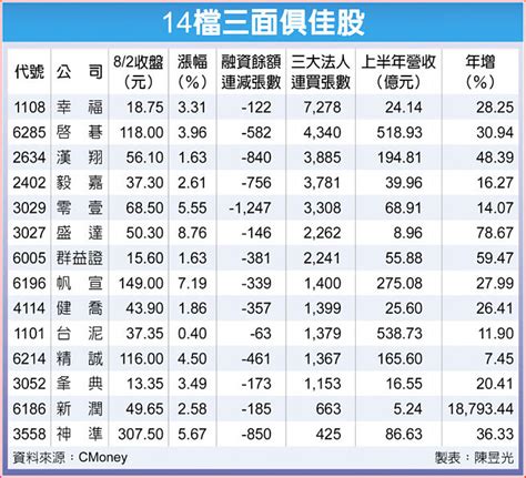 14檔三面俱佳 穩中求勝 財經要聞 工商時報