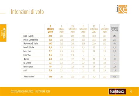 Ultimo Sondaggio Politico Elettorale Ixè Sulle Intenzioni Di Voto Degli