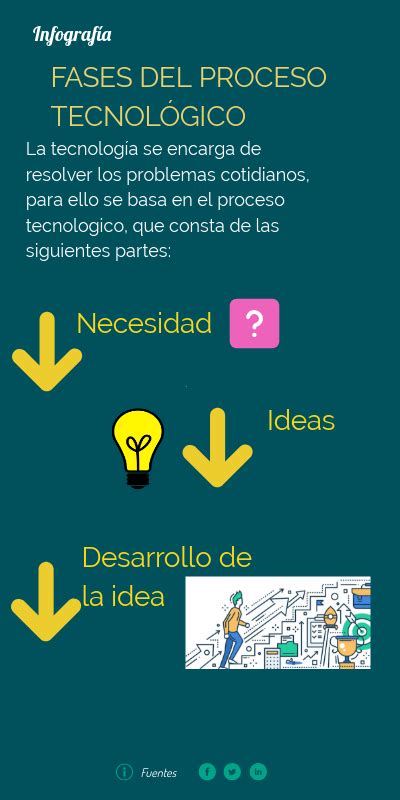 Infografia Fases Del Proceso Tecnologico