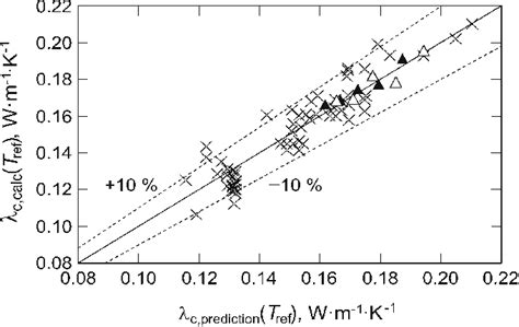 Comparison Of Thermal Conductivity λ C Calc T Ref Calculated Using Download Scientific