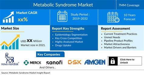 Metabolic Syndrome Treatment Market Forecast Report 2032