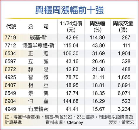 蜜月甜 碳基 新登興櫃周漲幅王 上市櫃 旺得富理財網