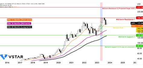 Apple Stock Forecast And Predictions Whats Next For Aapl Stock Price