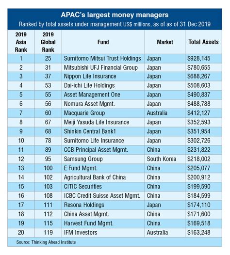 Choosing Mutual Funds Series Part The Largest Fund Management