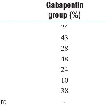 Side effects of gabapentin and pregabalin | Download Scientific Diagram