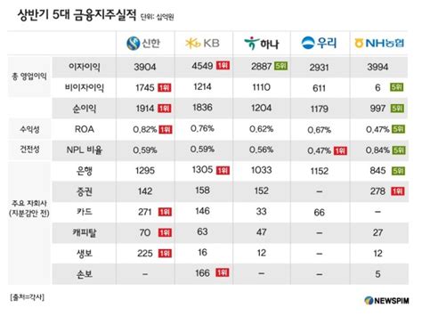 5대 금융지주 상반기 실적 뜯어봤더니 네이트 뉴스