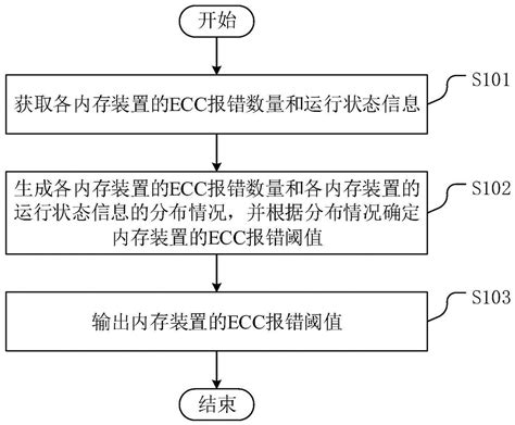 内存ecc报错阈值的确定方法、确定装置及确定设备与流程