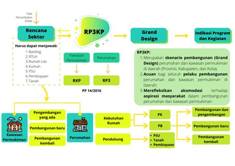 Hirarki Perencanaan Bidang PKP RP3KP RKP Dan RP3 Perkim Id