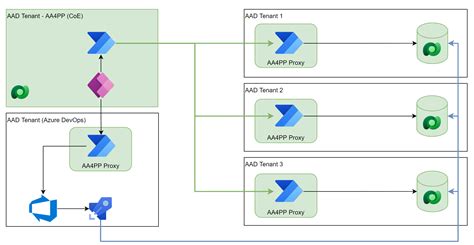 Alm Accelerator Feature Cross Tenant Aa Pp Functionality Issue