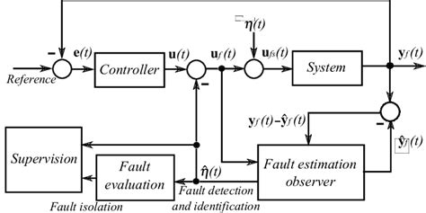 Active Fault Tolerant Control Scheme Download Scientific Diagram