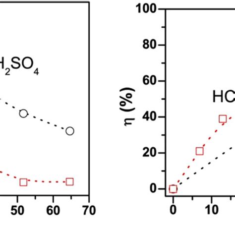 A Weight Loss Measurement And B Percentage Inhibition Efficiency η