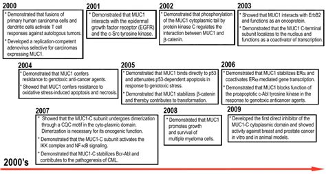 Timeline Of Discoveries