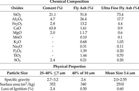 Chemical Composition And Physical Properties Of Materials Download Table