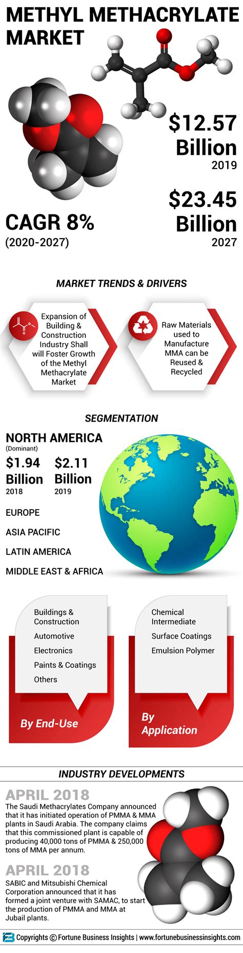 Methyl Methacrylate Market Size Global Mma Industry Growth