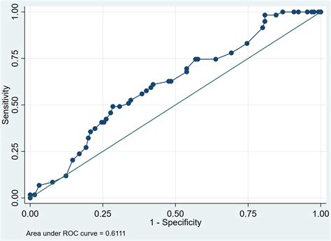 How To Create And Interpret A Roc Curve In Stata