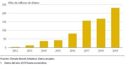 Introducción a los bonos verdes sociales y sostenibles