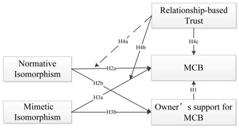 Sustainability Free Full Text The Diffusion Mechanism Of