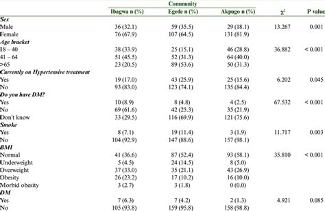 Sex Age Bmi And Proportions Of Participants With Hypertension And Dm