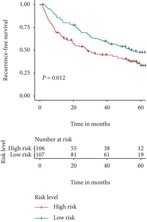 Prognostic Assessments Of Hub Genes By Gse14520 Cohort A Risk Score