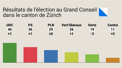 Des Lections R Ussies Zurich Et B Le Campagne Ludc Prend La