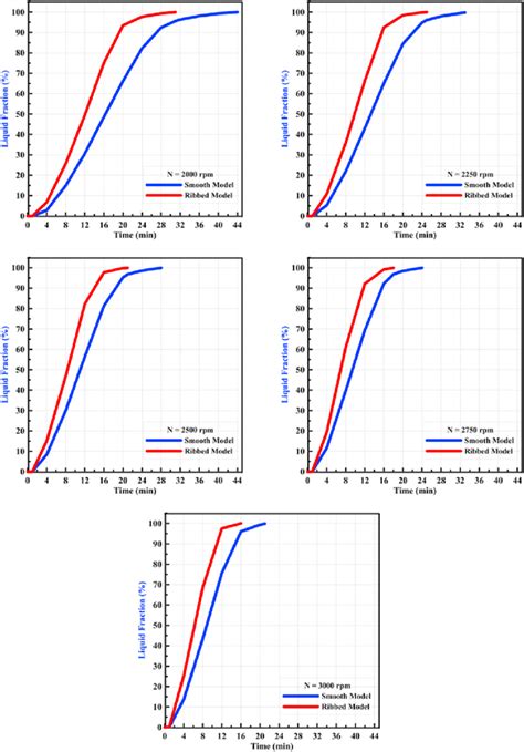 Pcm Liquid Fraction With Melting Time At Various Speeds Download