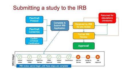 The Irb Review Process Research Weill Cornell Medicine