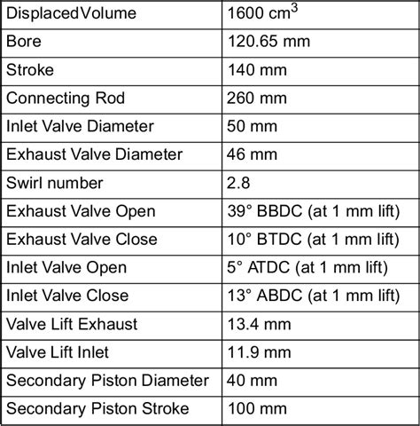 Table 1 From Demonstrating The Multi Fuel Capability Of A Homogeneous Charge Compression