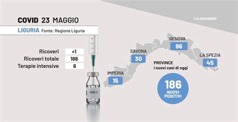 Covid Liguria I Dati Del 23 Maggio Positivi Ancora In Calo Stabili I