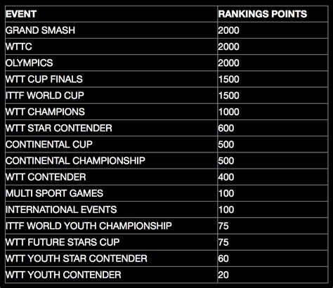 Classement Mondial Tennis De Table Joueur Et Joueuse Ittf