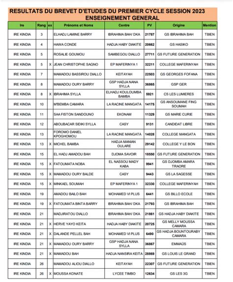 BEPC 2023 en Guinée voici la liste de tous les admis résultats EG et