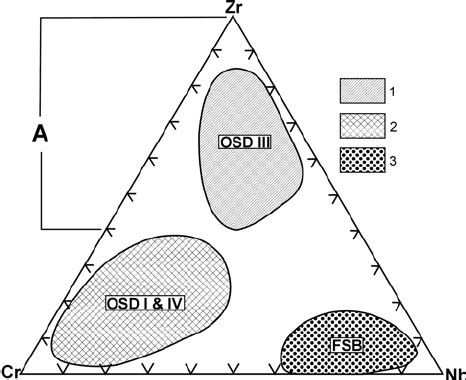 The Extended Cr Zr Nb Discrimination Diagram For Rutile From The