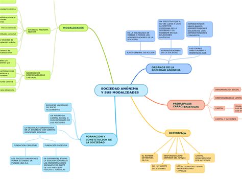 Sociedad AnÓnima Y Sus Modalidades Mind Map