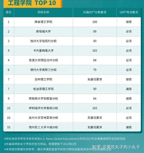 硕士申请 托福多少分能进美国top10研究生院校 ？ets官方汇总数据来啦！ 知乎