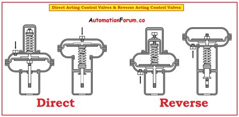 Working Of Direct Acting And Reverse Acting Control Valve Loop