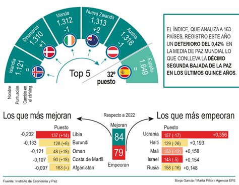 Índice de paz global Cómo se posiciona cada país Revista Summa