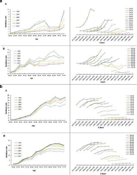 A Age Standard Incidence Rates Asir Of Thyroid Cancer Across Ages