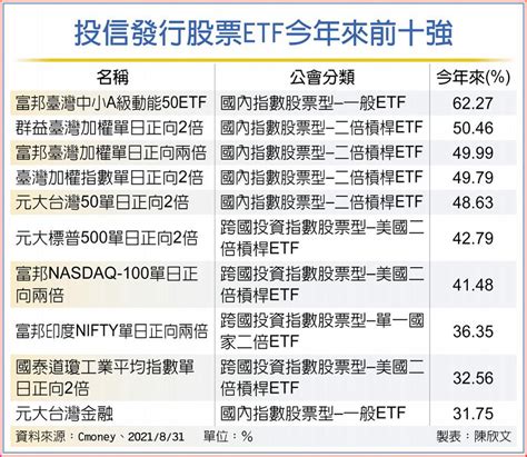 股票etf績效榜 台印美最佳 基金 旺得富理財網